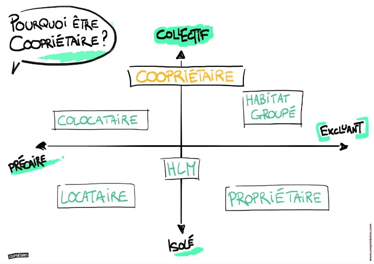 Schéma plaçant sur Coopriétaire proche de l'abscisse "collectif" (opposé à "isolé") et loin des deux axes représentants "précarité" (dont font partie les locataires et les colocataires) et "excluant" (dont font partie les habitats groupés et les propriétaires.